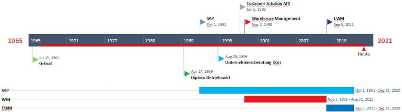 Timeline 25cm